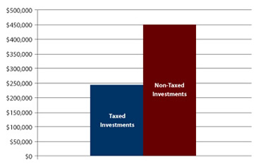 Investing IRA